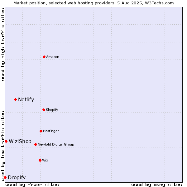 Market position of Netlify vs. WiziShop vs. Dropify