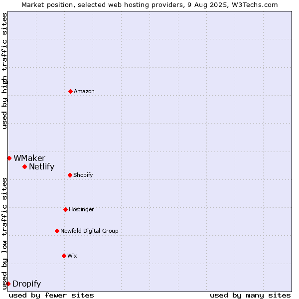 Market position of Netlify vs. WMaker vs. Dropify