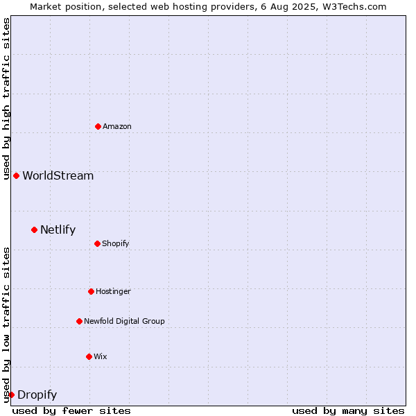 Market position of Netlify vs. WorldStream vs. Dropify