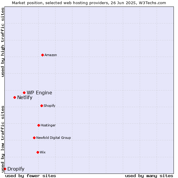 Market position of WP Engine vs. Netlify vs. Dropify