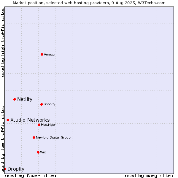 Market position of Netlify vs. Xtudio Networks vs. Dropify