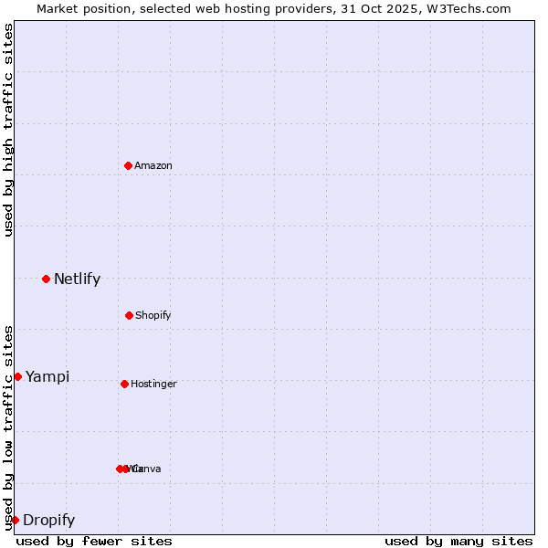 Market position of Netlify vs. Yampi vs. Dropify