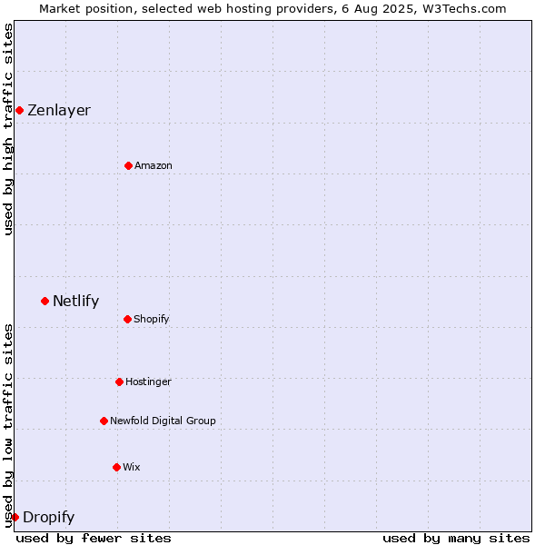 Market position of Netlify vs. Zenlayer vs. Dropify