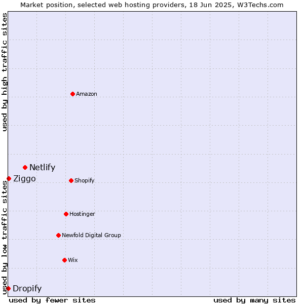 Market position of Netlify vs. Ziggo vs. Dropify