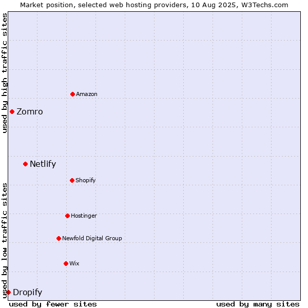 Market position of Netlify vs. Zomro vs. Dropify