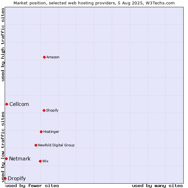 Market position of Cellcom vs. Netmark vs. Dropify