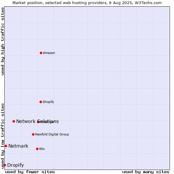 Market position of Network Solutions vs. Netmark vs. Dropify