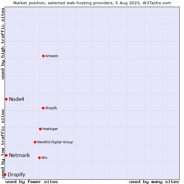 Market position of Netmark vs. Node4 vs. Dropify