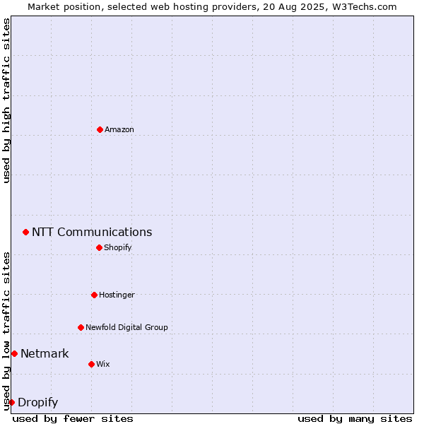 Market position of NTT Communications vs. Netmark vs. Dropify