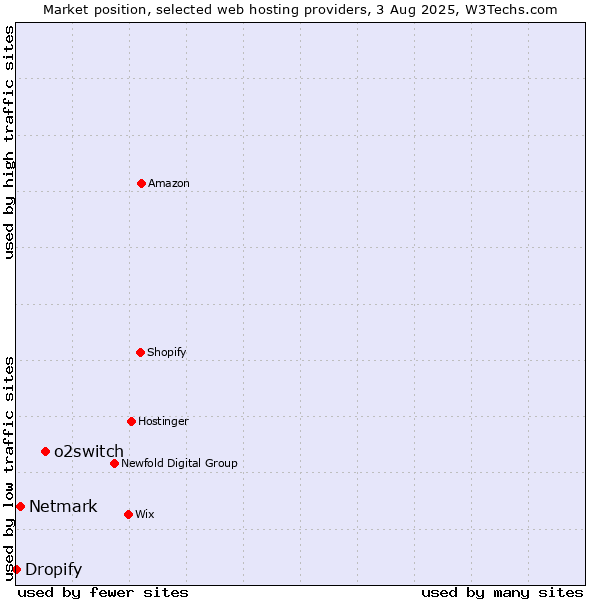 Market position of o2switch vs. Netmark vs. Dropify
