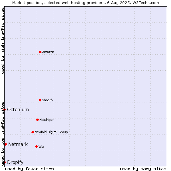 Market position of Netmark vs. Dropify vs. Octenium