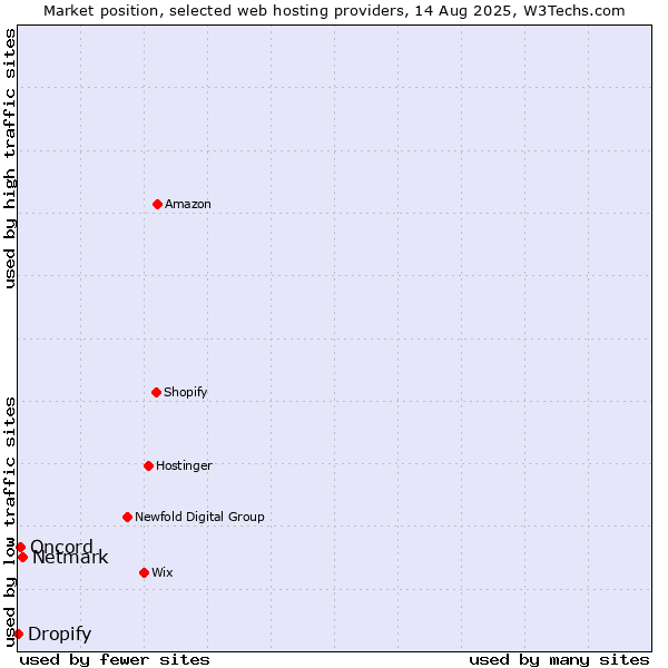 Market position of Netmark vs. Oncord vs. Dropify