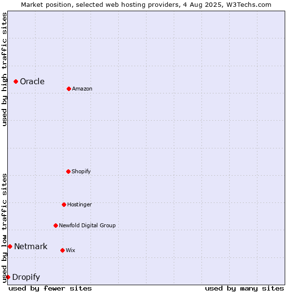 Market position of Oracle vs. Netmark vs. Dropify