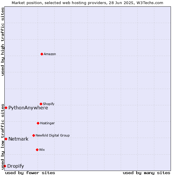 Market position of Netmark vs. PythonAnywhere vs. Dropify