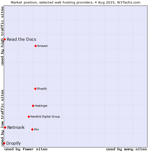 Market position of Netmark vs. Read the Docs vs. Dropify