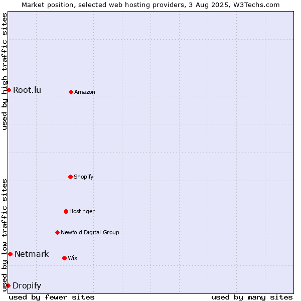 Market position of Netmark vs. Root.lu vs. Dropify