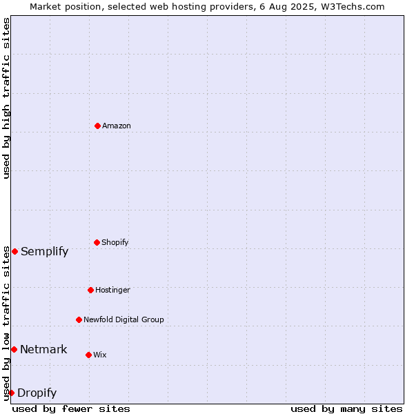 Market position of Semplify vs. Netmark vs. Dropify
