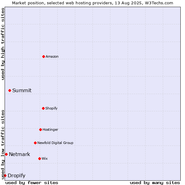 Market position of Summit vs. Netmark vs. Dropify