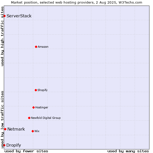 Market position of Netmark vs. ServerStack vs. Dropify