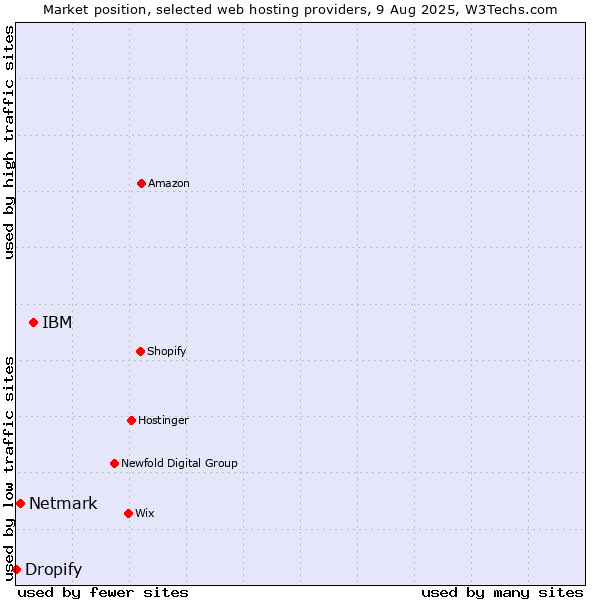 Market position of IBM vs. Netmark vs. Dropify