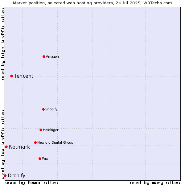Market position of Tencent vs. Netmark vs. Dropify