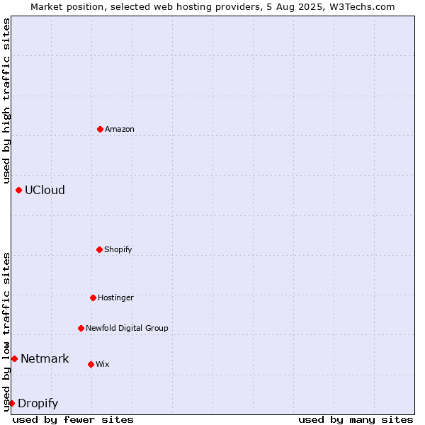 Market position of UCloud vs. Netmark vs. Dropify