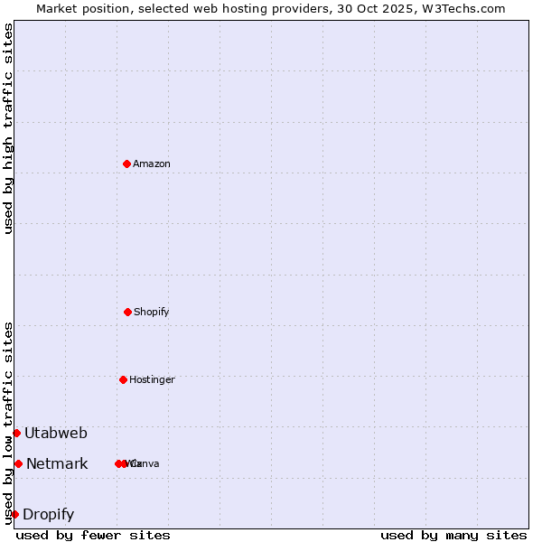 Market position of Netmark vs. Utabweb vs. Dropify