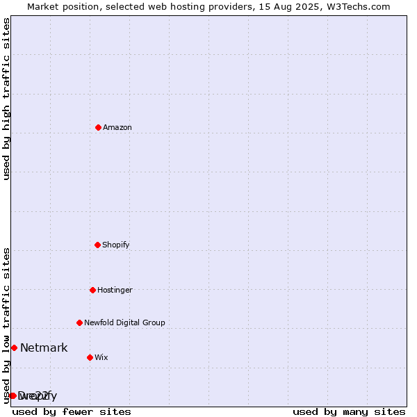 Market position of Netmark vs. we22 vs. Dropify