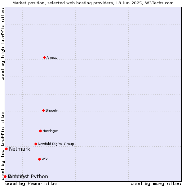 Market position of Netmark vs. Dropify vs. Webhost Python