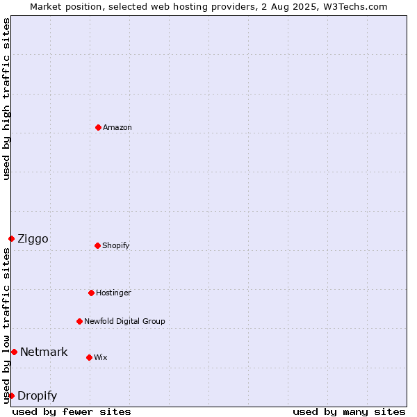 Market position of Netmark vs. Ziggo vs. Dropify
