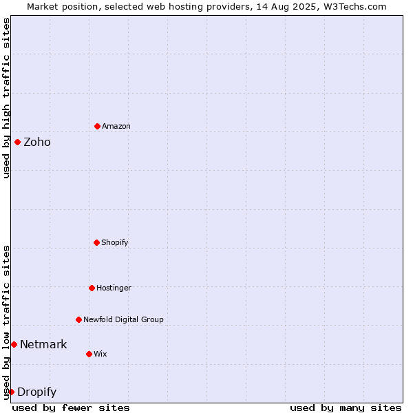 Market position of Zoho vs. Netmark vs. Dropify