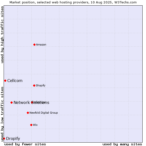 Market position of Network Solutions vs. Cellcom vs. Dropify