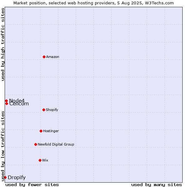 Market position of Cellcom vs. Node4 vs. Dropify
