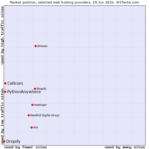 Market position of Cellcom vs. PythonAnywhere vs. Dropify