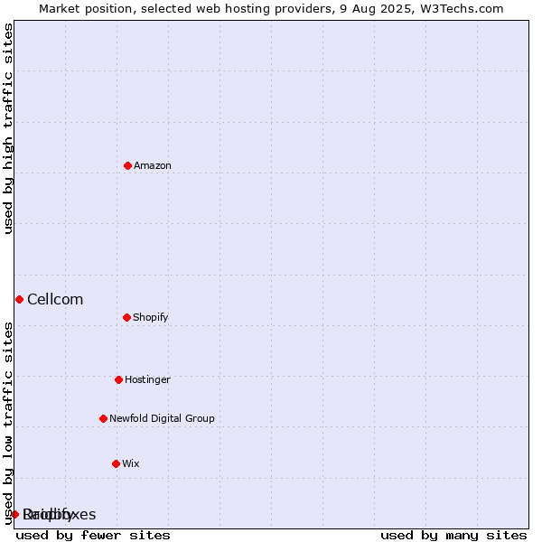 Market position of Cellcom vs. Dropify vs. Raidboxes