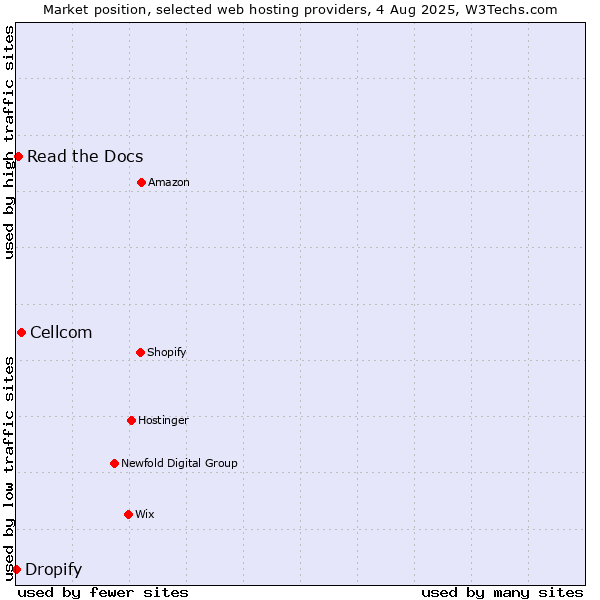 Market position of Cellcom vs. Read the Docs vs. Dropify