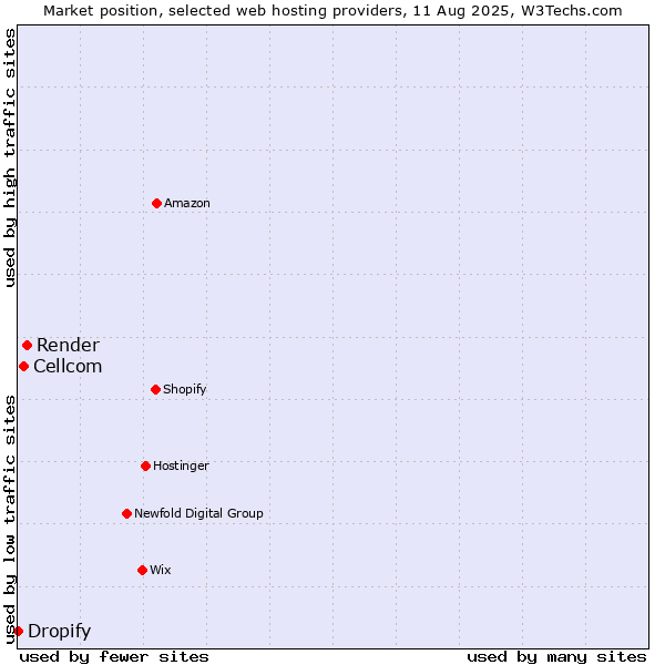 Market position of Render vs. Cellcom vs. Dropify