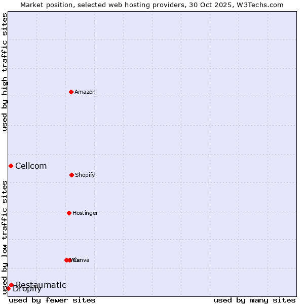 Market position of Restaumatic vs. Cellcom vs. Dropify