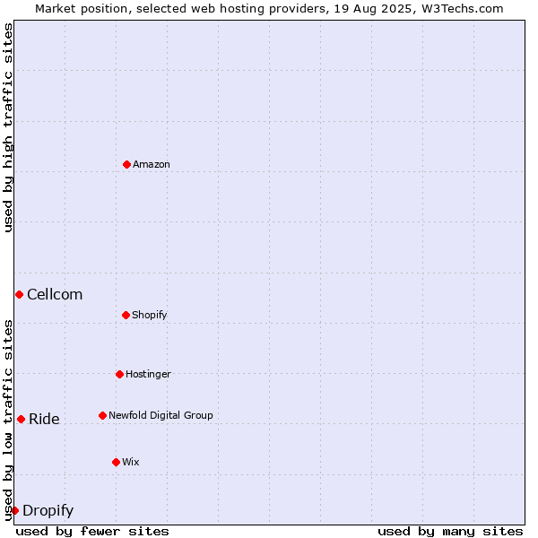 Market position of Ride vs. Cellcom vs. Dropify