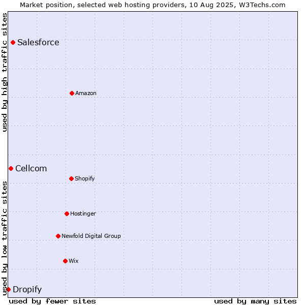 Market position of Salesforce vs. Cellcom vs. Dropify