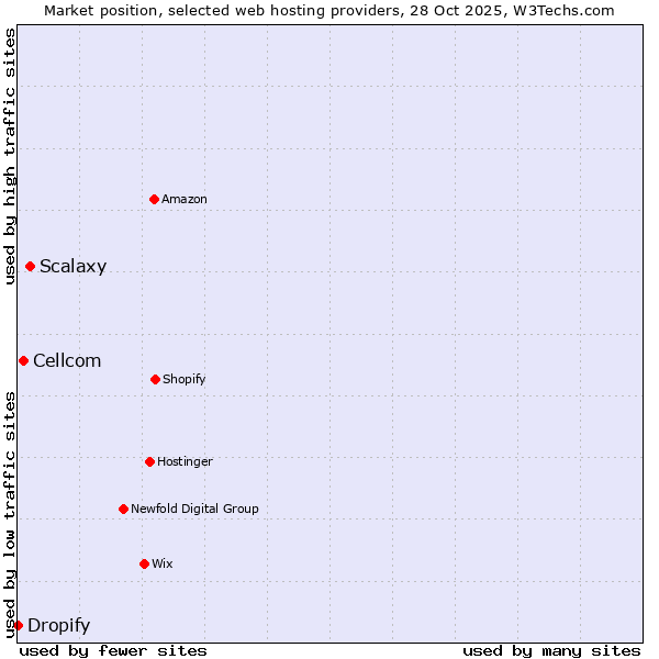 Market position of Scalaxy vs. Cellcom vs. Dropify