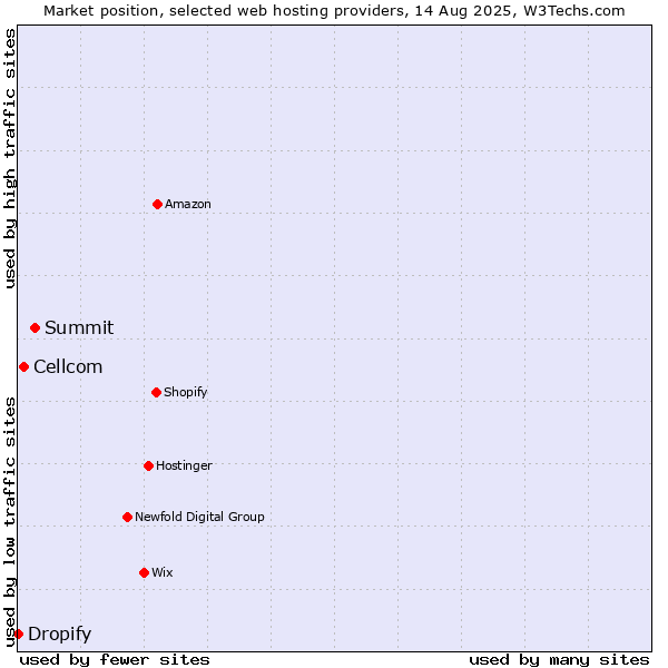 Market position of Summit vs. Cellcom vs. Dropify