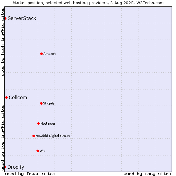 Market position of Cellcom vs. ServerStack vs. Dropify