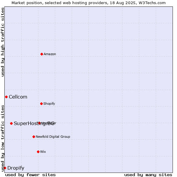 Market position of SuperHosting.BG vs. Cellcom vs. Dropify