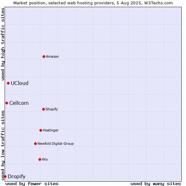 Market position of UCloud vs. Cellcom vs. Dropify