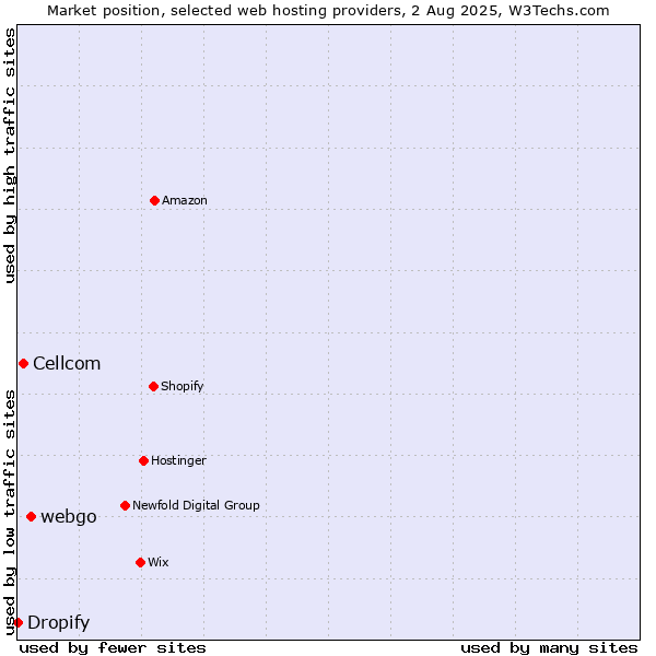 Market position of webgo vs. Cellcom vs. Dropify