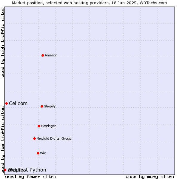 Market position of Cellcom vs. Dropify vs. Webhost Python