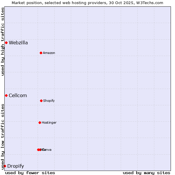 Market position of Webzilla vs. Cellcom vs. Dropify
