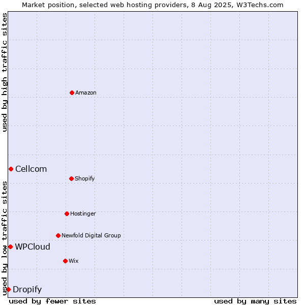 Market position of Cellcom vs. WPCloud vs. Dropify