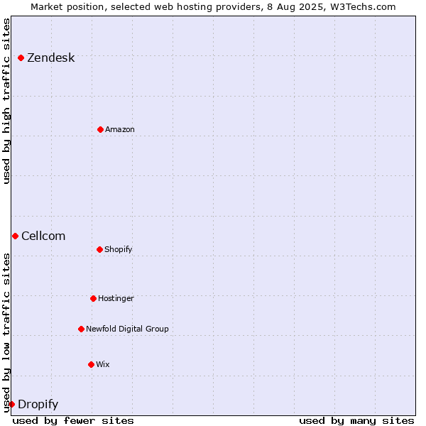 Market position of Zendesk vs. Cellcom vs. Dropify